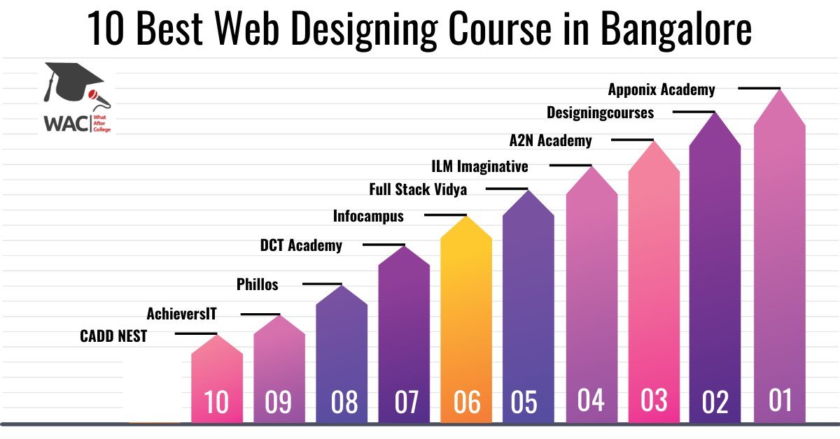 10 Best Web Designing Course in Bangalore | Enroll in Web Development Courses in Bangalore
