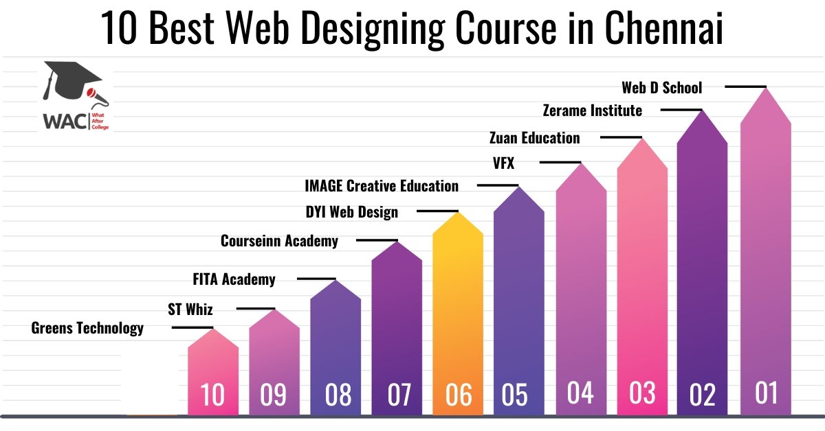 Web Designing Course in Chennai