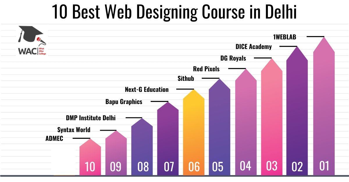 10 Best Web Designing Course in Delhi | Enroll in Web Designing Institute in Delhi
