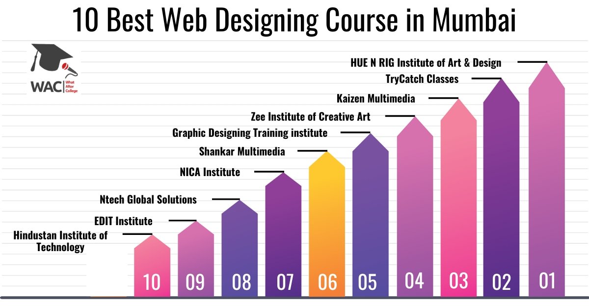 10 Best Web Designing Course in Mumbai | Enroll in the Web Development Courses in Mumbai