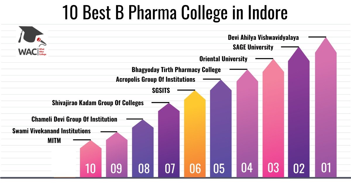 10 Best B Pharma College in Indore | Enroll in the Top Pharmacy College in Indore