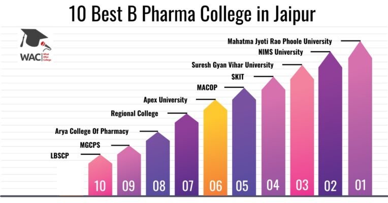 B Pharma College in Jaipur