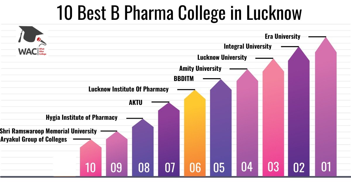 b pharma college in Lucknow