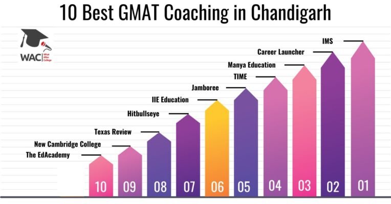 GMAT Coaching in Chandigarh