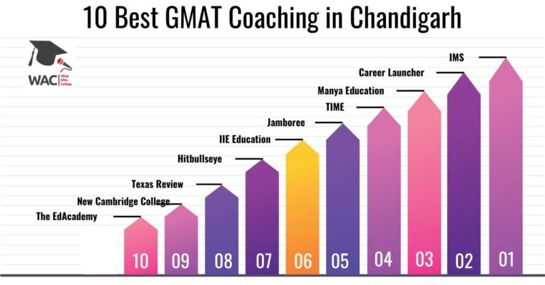GMAT Coaching in Chandigarh