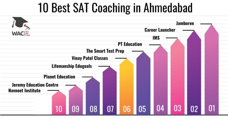SAT Coaching in Ahmedabad